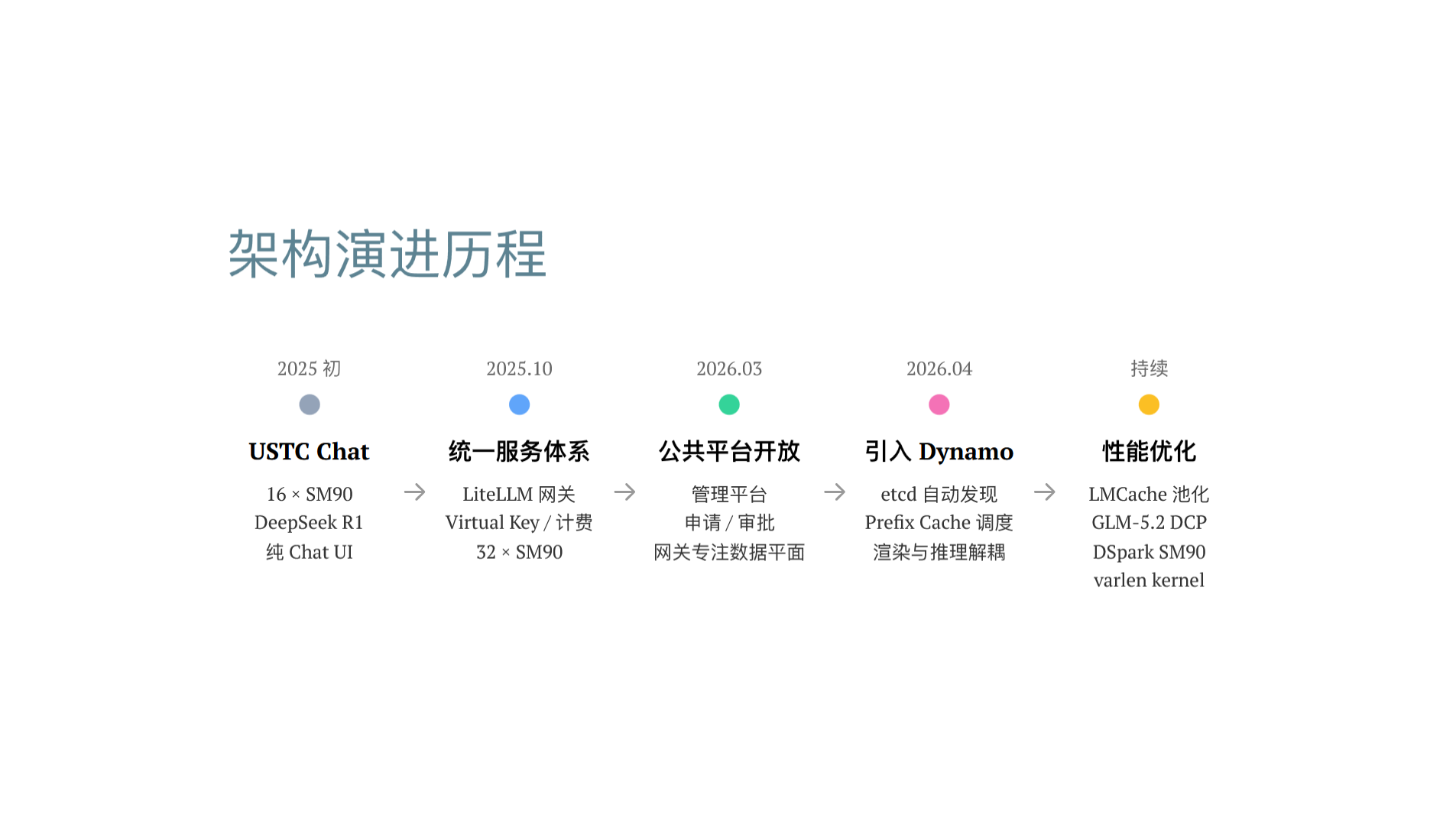 平台架构演进